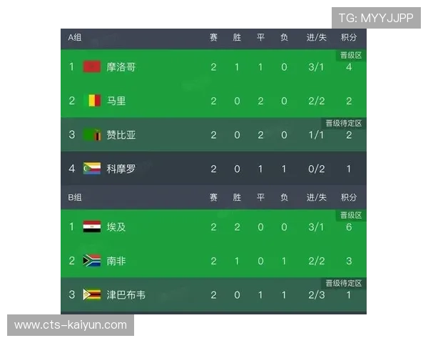非洲杯摩洛哥对阵赞比亚，东道主力争三连胜晋级