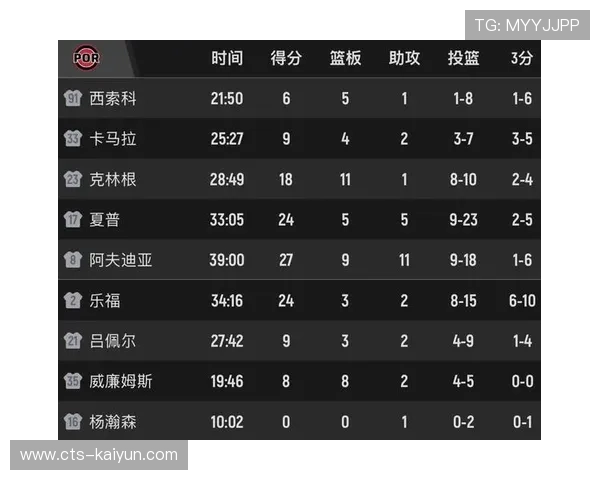 联盟失误率数据统计,开拓者16.2次高居榜首 联盟失误率数据统计,开拓者16.2次高居榜首